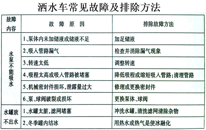 15方東風(fēng)霧炮灑水車常見故障排除操作示意圖