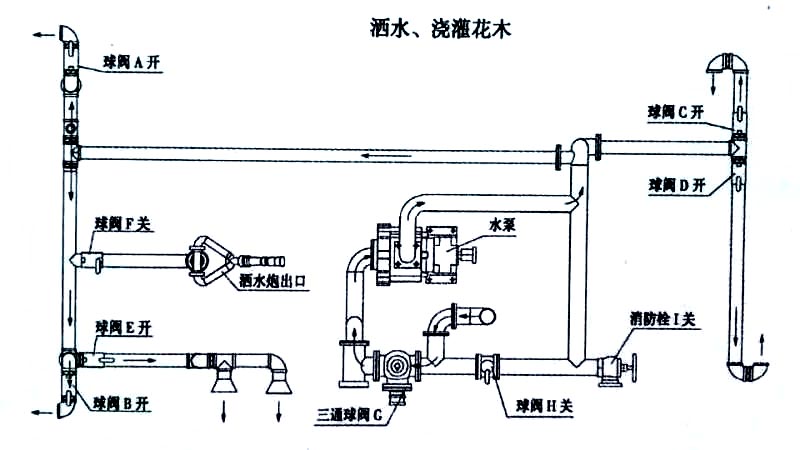 15方東風(fēng)霧炮灑水車噴灑、澆灌操作示意圖